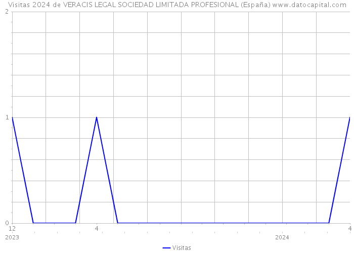 Visitas 2024 de VERACIS LEGAL SOCIEDAD LIMITADA PROFESIONAL (España) 