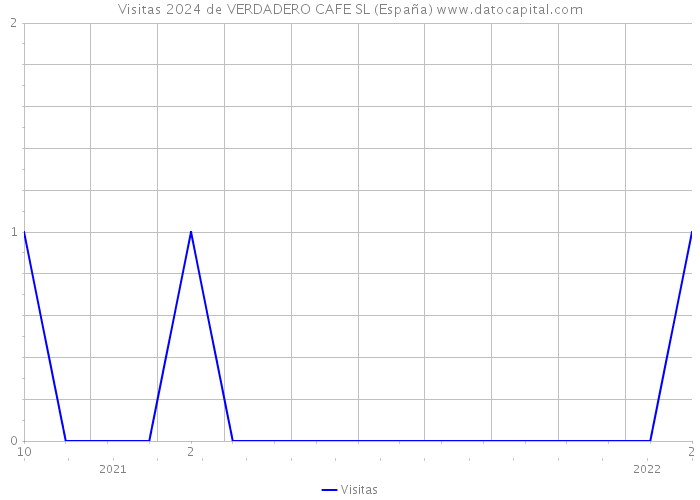 Visitas 2024 de VERDADERO CAFE SL (España) 
