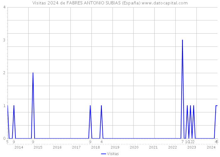 Visitas 2024 de FABRES ANTONIO SUBIAS (España) 