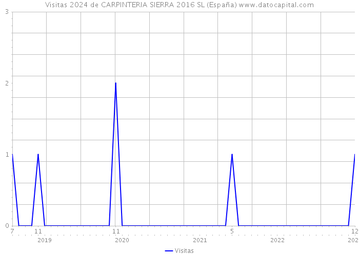 Visitas 2024 de CARPINTERIA SIERRA 2016 SL (España) 