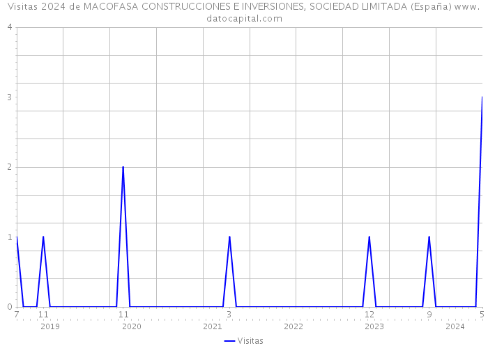 Visitas 2024 de MACOFASA CONSTRUCCIONES E INVERSIONES, SOCIEDAD LIMITADA (España) 