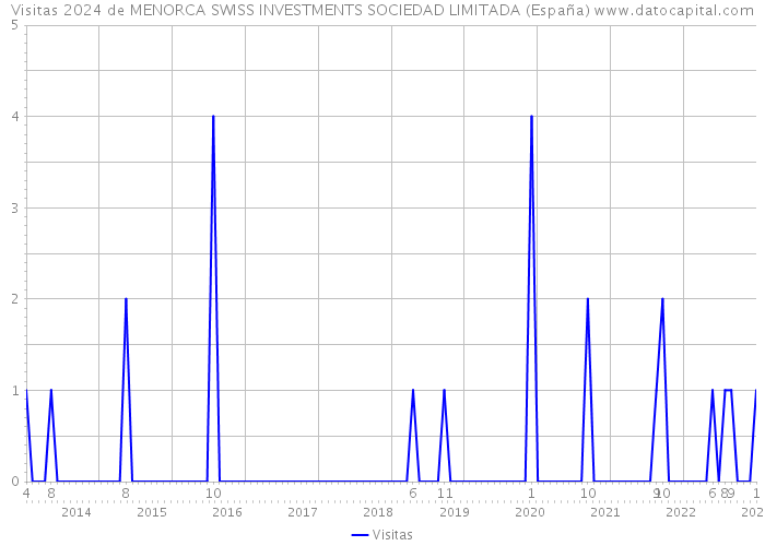 Visitas 2024 de MENORCA SWISS INVESTMENTS SOCIEDAD LIMITADA (España) 
