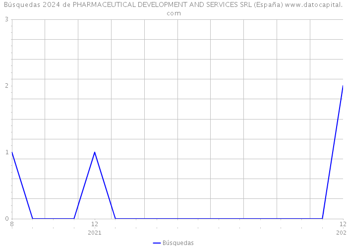 Búsquedas 2024 de PHARMACEUTICAL DEVELOPMENT AND SERVICES SRL (España) 