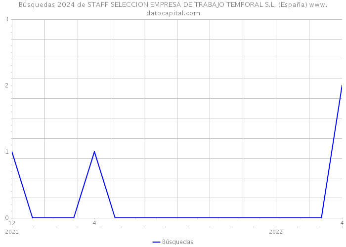 Búsquedas 2024 de STAFF SELECCION EMPRESA DE TRABAJO TEMPORAL S.L. (España) 