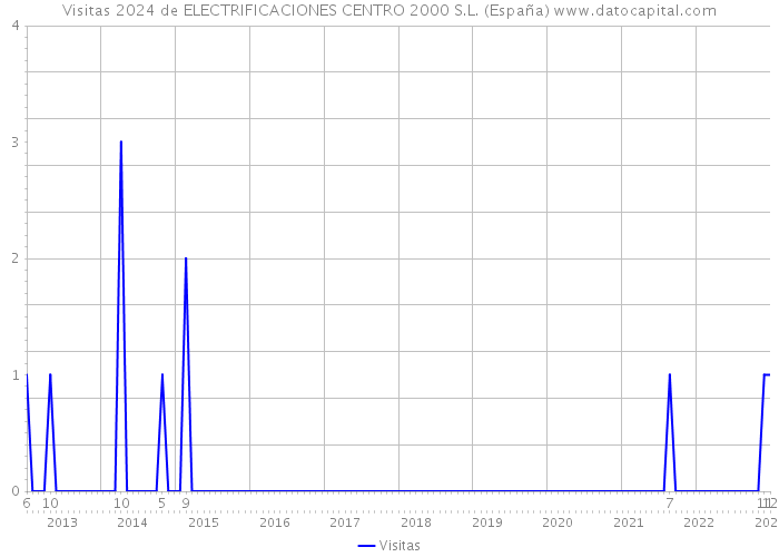 Visitas 2024 de ELECTRIFICACIONES CENTRO 2000 S.L. (España) 