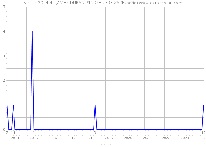 Visitas 2024 de JAVIER DURAN-SINDREU FREIXA (España) 