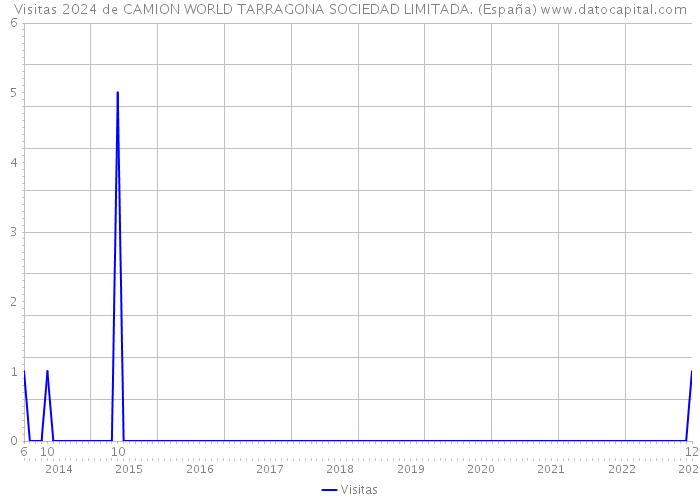 Visitas 2024 de CAMION WORLD TARRAGONA SOCIEDAD LIMITADA. (España) 