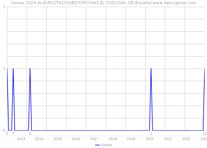 Visitas 2024 de EXPLOTACIONES PORCINAS EL COSCOJAL CB (España) 