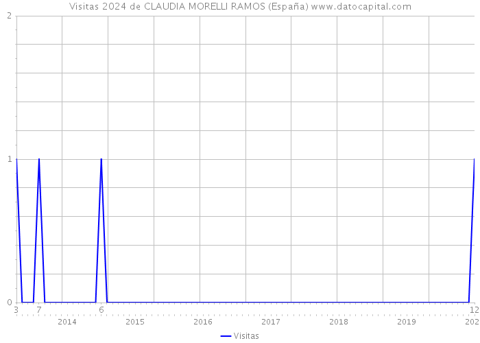 Visitas 2024 de CLAUDIA MORELLI RAMOS (España) 