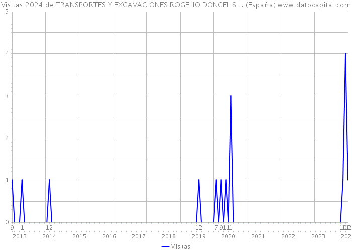 Visitas 2024 de TRANSPORTES Y EXCAVACIONES ROGELIO DONCEL S.L. (España) 