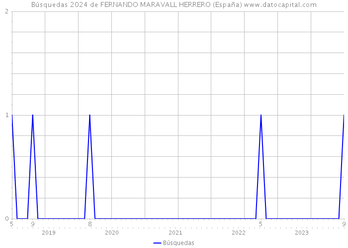 Búsquedas 2024 de FERNANDO MARAVALL HERRERO (España) 