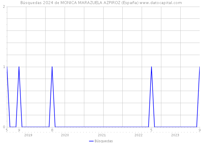 Búsquedas 2024 de MONICA MARAZUELA AZPIROZ (España) 