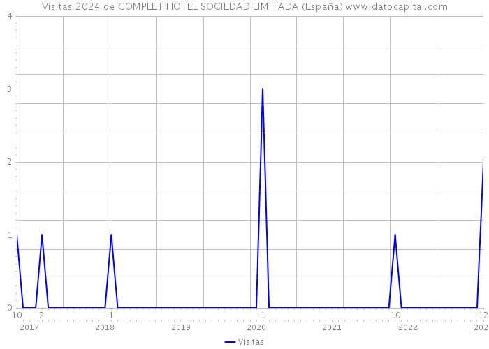 Visitas 2024 de COMPLET HOTEL SOCIEDAD LIMITADA (España) 
