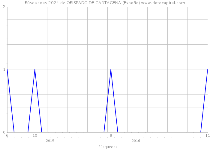 Búsquedas 2024 de OBISPADO DE CARTAGENA (España) 