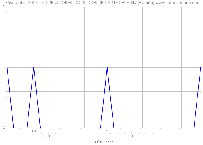 Búsquedas 2024 de OPERADORES LOGISTICOS DE CARTAGENA SL. (España) 