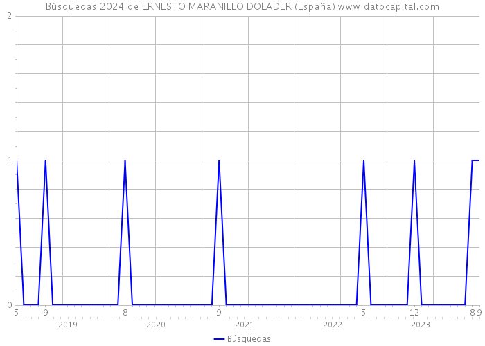 Búsquedas 2024 de ERNESTO MARANILLO DOLADER (España) 