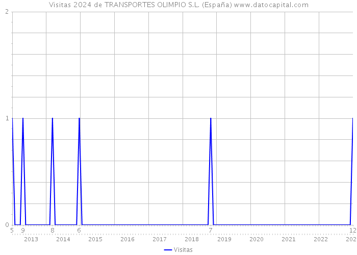 Visitas 2024 de TRANSPORTES OLIMPIO S.L. (España) 