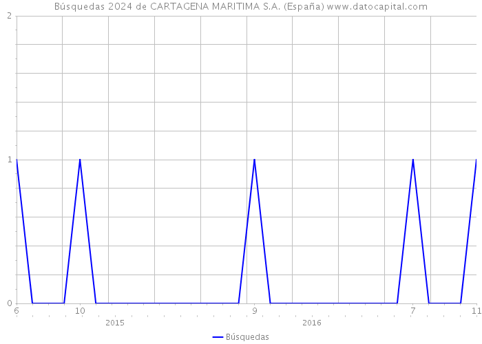 Búsquedas 2024 de CARTAGENA MARITIMA S.A. (España) 