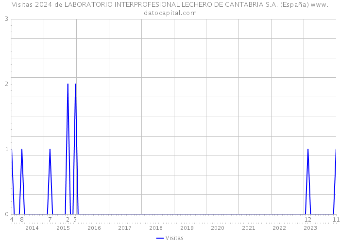 Visitas 2024 de LABORATORIO INTERPROFESIONAL LECHERO DE CANTABRIA S.A. (España) 