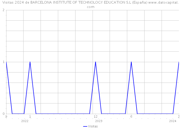 Visitas 2024 de BARCELONA INSTITUTE OF TECHNOLOGY EDUCATION S.L (España) 