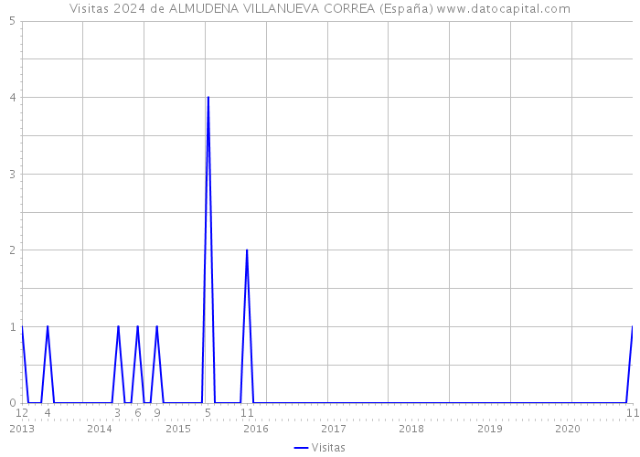 Visitas 2024 de ALMUDENA VILLANUEVA CORREA (España) 