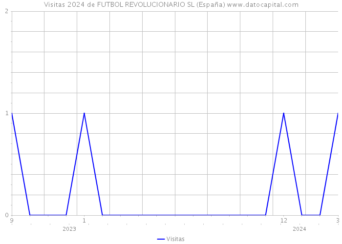 Visitas 2024 de FUTBOL REVOLUCIONARIO SL (España) 