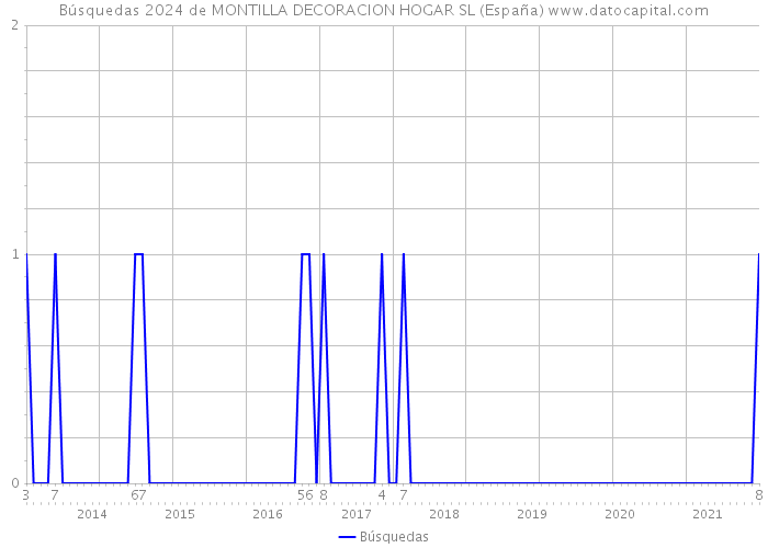 Búsquedas 2024 de MONTILLA DECORACION HOGAR SL (España) 