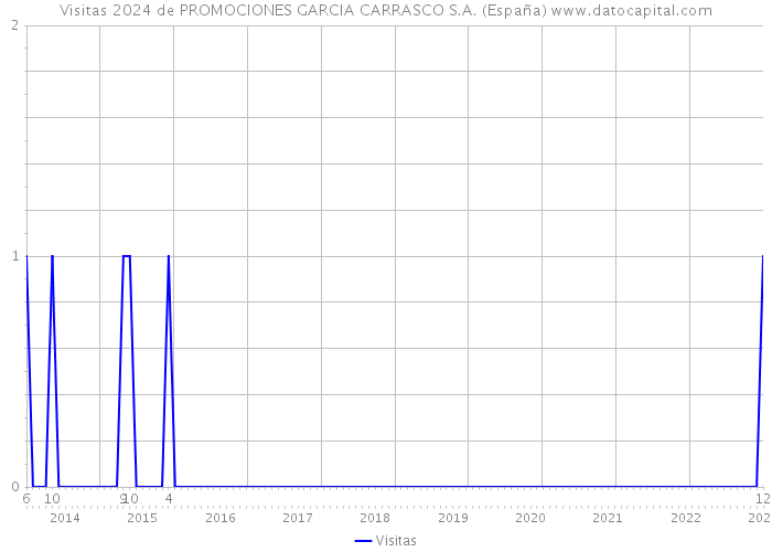 Visitas 2024 de PROMOCIONES GARCIA CARRASCO S.A. (España) 