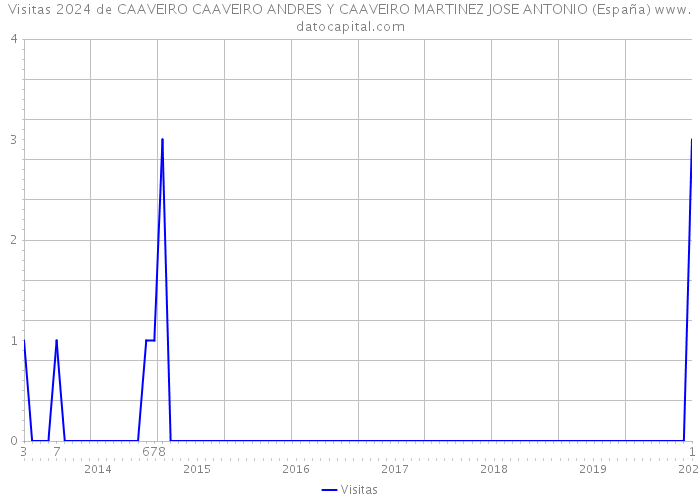 Visitas 2024 de CAAVEIRO CAAVEIRO ANDRES Y CAAVEIRO MARTINEZ JOSE ANTONIO (España) 