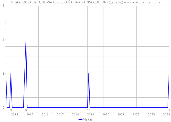 Visitas 2024 de BLUE WATER ESPAÑA SA (EN DISOLUCION) (España) 