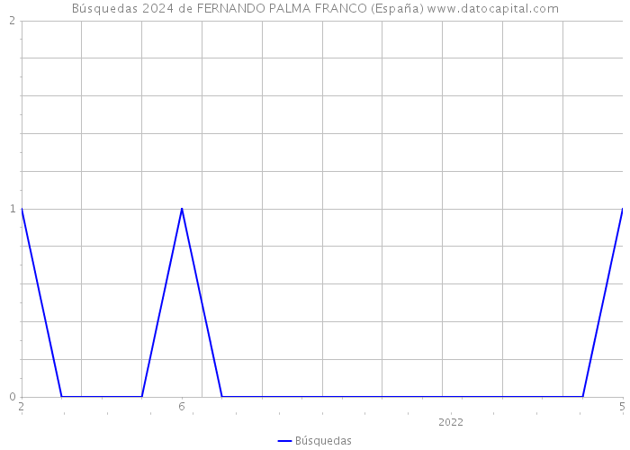 Búsquedas 2024 de FERNANDO PALMA FRANCO (España) 