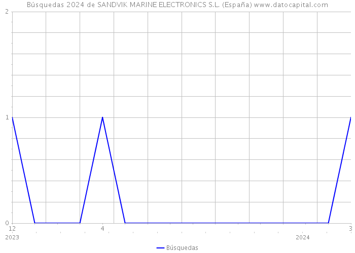 Búsquedas 2024 de SANDVIK MARINE ELECTRONICS S.L. (España) 