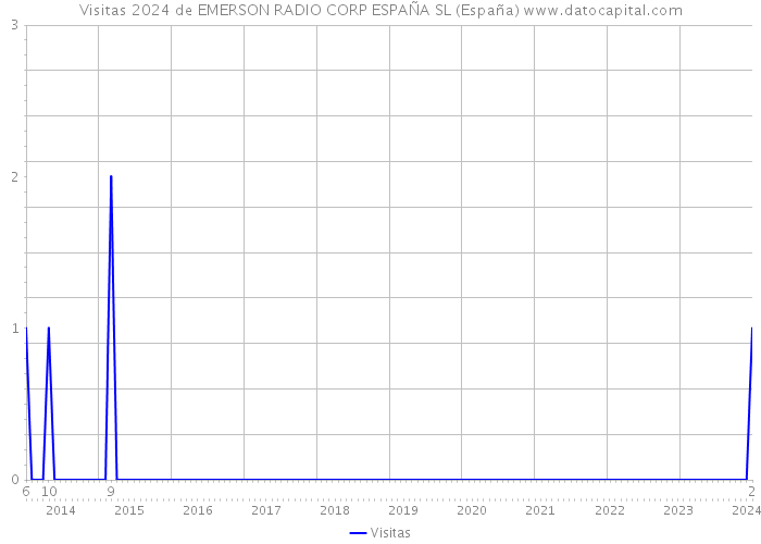 Visitas 2024 de EMERSON RADIO CORP ESPAÑA SL (España) 
