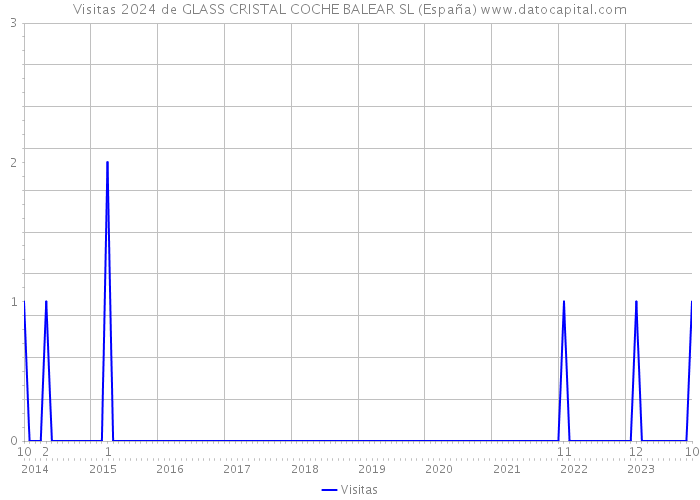 Visitas 2024 de GLASS CRISTAL COCHE BALEAR SL (España) 