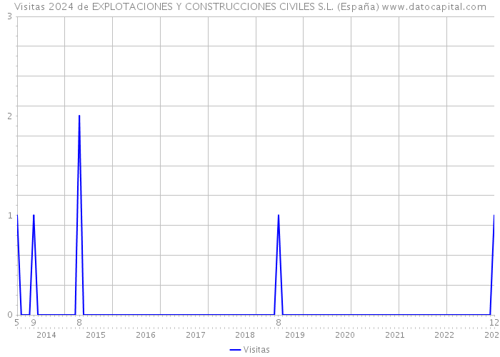 Visitas 2024 de EXPLOTACIONES Y CONSTRUCCIONES CIVILES S.L. (España) 