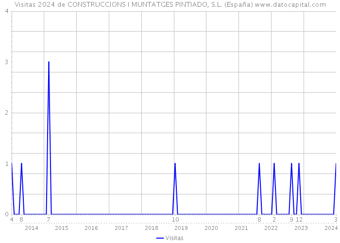 Visitas 2024 de CONSTRUCCIONS I MUNTATGES PINTIADO, S.L. (España) 
