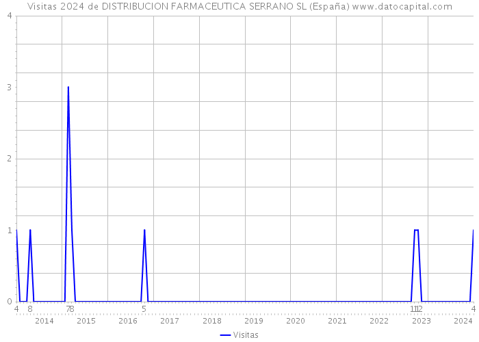 Visitas 2024 de DISTRIBUCION FARMACEUTICA SERRANO SL (España) 