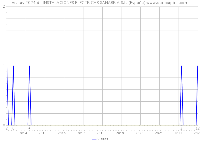 Visitas 2024 de INSTALACIONES ELECTRICAS SANABRIA S.L. (España) 