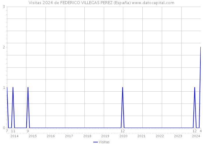 Visitas 2024 de FEDERICO VILLEGAS PEREZ (España) 