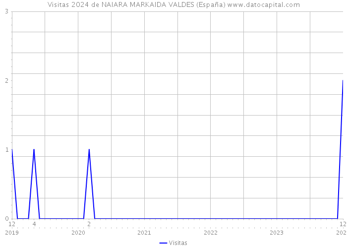 Visitas 2024 de NAIARA MARKAIDA VALDES (España) 