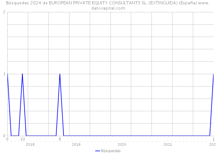 Búsquedas 2024 de EUROPEAN PRIVATE EQUITY CONSULTANTS SL. (EXTINGUIDA) (España) 