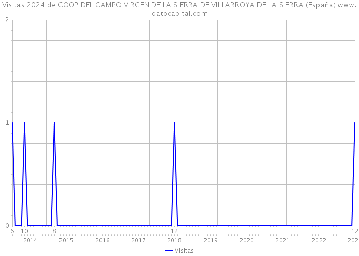 Visitas 2024 de COOP DEL CAMPO VIRGEN DE LA SIERRA DE VILLARROYA DE LA SIERRA (España) 