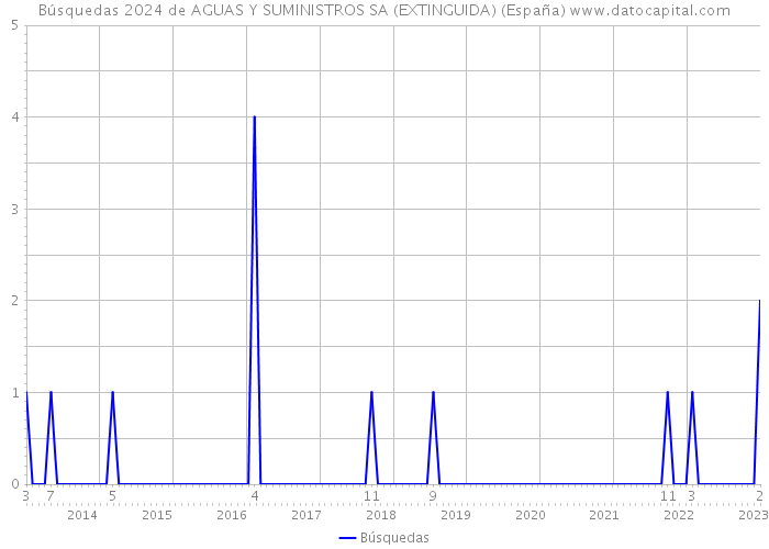 Búsquedas 2024 de AGUAS Y SUMINISTROS SA (EXTINGUIDA) (España) 