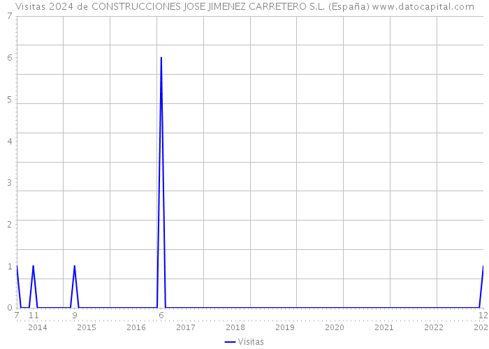 Visitas 2024 de CONSTRUCCIONES JOSE JIMENEZ CARRETERO S.L. (España) 