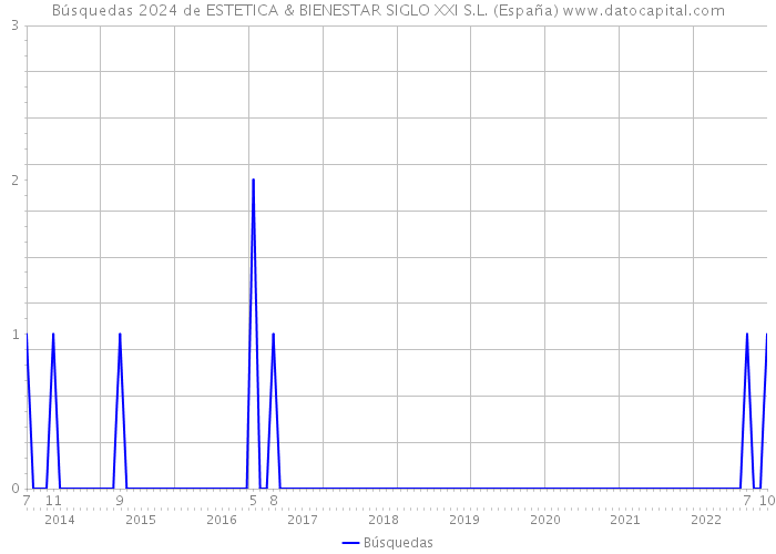 Búsquedas 2024 de ESTETICA & BIENESTAR SIGLO XXI S.L. (España) 