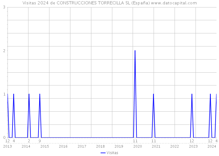 Visitas 2024 de CONSTRUCCIONES TORRECILLA SL (España) 