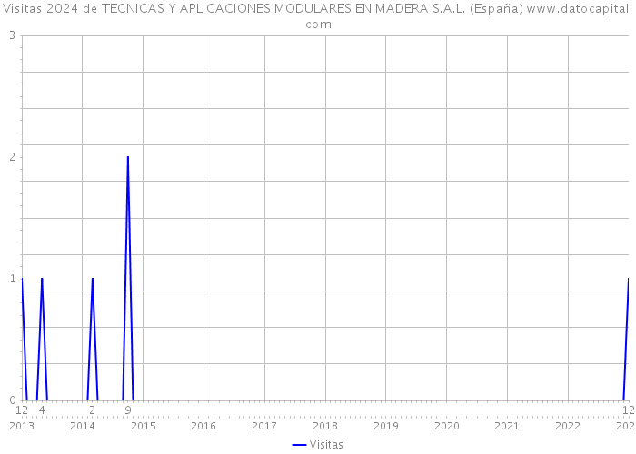 Visitas 2024 de TECNICAS Y APLICACIONES MODULARES EN MADERA S.A.L. (España) 