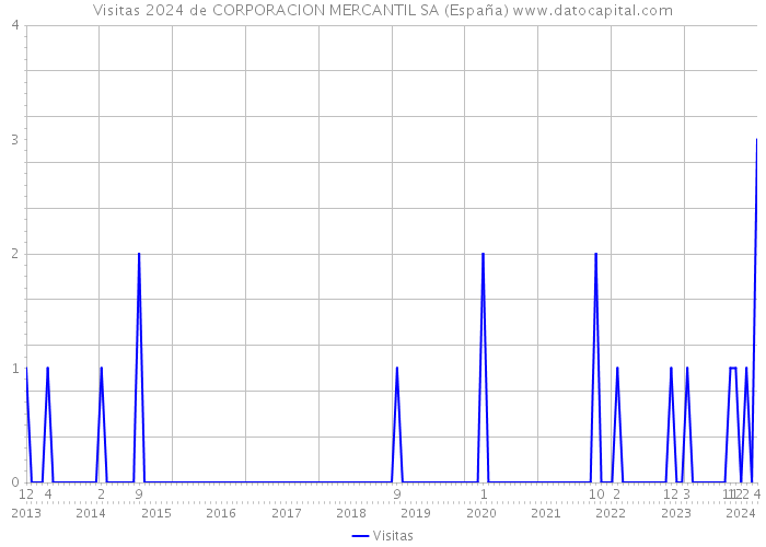 Visitas 2024 de CORPORACION MERCANTIL SA (España) 