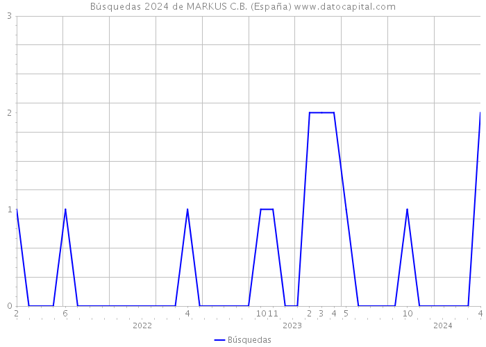 Búsquedas 2024 de MARKUS C.B. (España) 