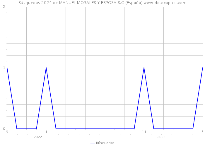 Búsquedas 2024 de MANUEL MORALES Y ESPOSA S.C (España) 